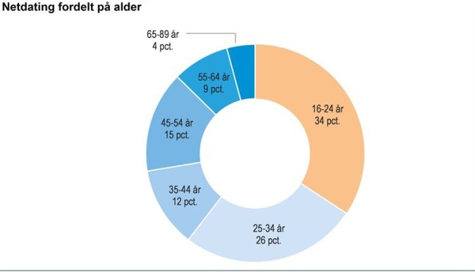 I 2017 hadde 7 prosent av den danske befolkningen brukt nettdating innen de siste 3 månedene, viser tall fra Danmarks Statistik. Det svarer til 320 000 personer. 34 prosent av dem var mellom 16 og 24 år. (Illustrasjon: Danmarks Statistik) I 2017 hadde 7 prosent av den danske befolkningen brukt nettdating innen de siste 3 månedene, viser tall fra Danmarks Statistik. Det svarer til 320 000 personer. 34 prosent av dem var mellom 16 og 24 år. (Illustrasjon: Danmarks Statistik)