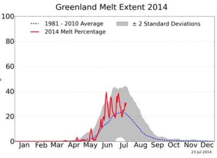 Prosentvis andel av Grønlandsisen hvor smelting pågår, her plottet relativt til gjennomsnittet for 1981 - 2010. (Foto: (NSIDC / T. Mote, Univ Georgia)) Prosentvis andel av Grønlandsisen hvor smelting pågår, her plottet relativt til gjennomsnittet for 1981 - 2010. (Foto: (NSIDC / T. Mote, Univ Georgia))