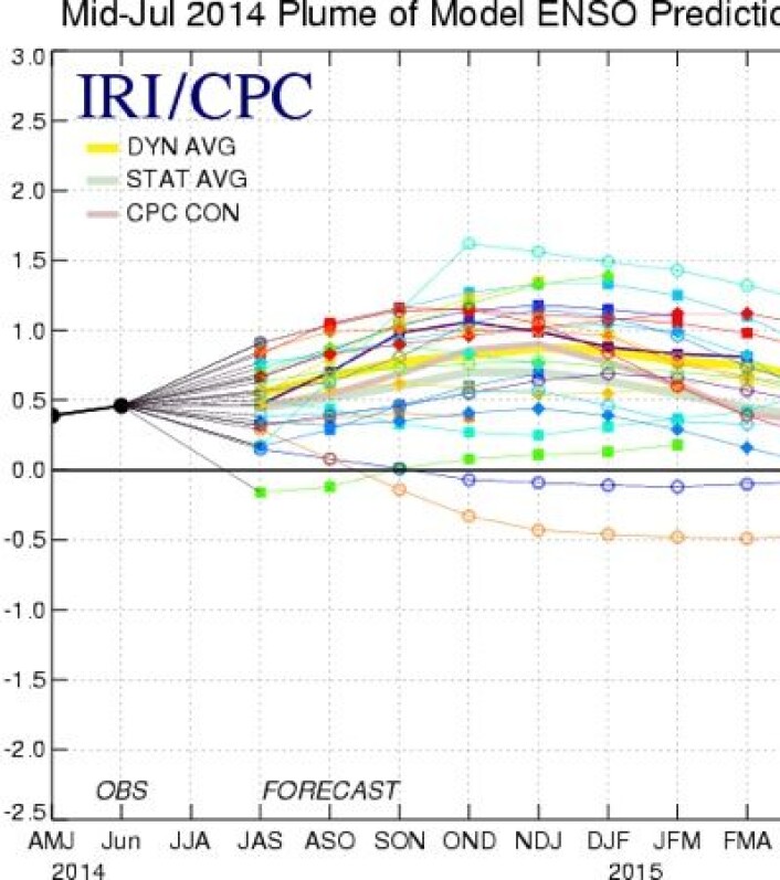 Modell-prognoser fra mange institutter for ENSO-indeksen Nino3.4 gjennom høsten og vinteren. Det blir kanskje en bitteliten El Ninjo? Eller kanskje ikke? (Foto: (IRI/CPC)) Modell-prognoser fra mange institutter for ENSO-indeksen Nino3.4 gjennom høsten og vinteren. Det blir kanskje en bitteliten El Ninjo? Eller kanskje ikke? (Foto: (IRI/CPC))