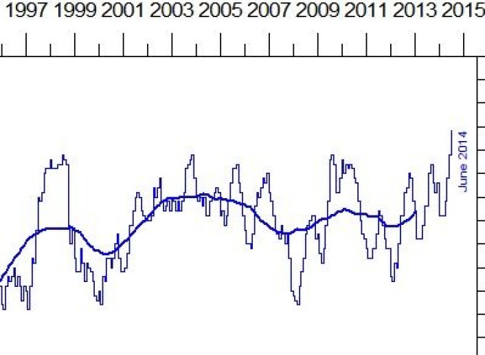 Aldri har NOAA registrert høyere globalt temperaturavvik i havoverflaten enn i juni 2014. (Foto: (NOAA)) Aldri har NOAA registrert høyere globalt temperaturavvik i havoverflaten enn i juni 2014. (Foto: (NOAA))