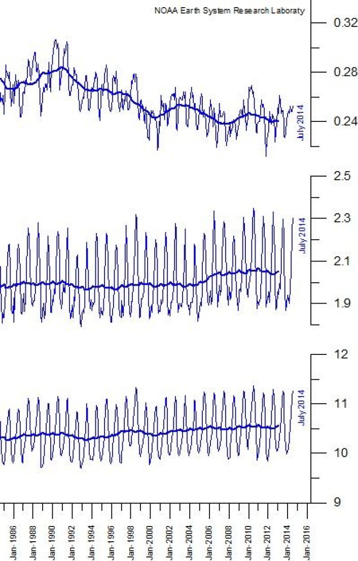 Spesifikk luftfuktighet i tre forskjellige høydeskikt de siste 30 årene, midlet globalt. (Foto: (Data: NOAA. Grafikk: Climate4you)) Spesifikk luftfuktighet i tre forskjellige høydeskikt de siste 30 årene, midlet globalt. (Foto: (Data: NOAA. Grafikk: Climate4you))