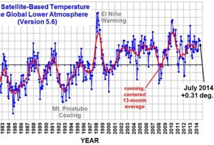 Globalt temperaturavvik for nedre troposfære i juli, estimert fra satellittmålinger ved UAH. (Foto: (UAH, figur fra Roy Spencers blog)) Globalt temperaturavvik for nedre troposfære i juli, estimert fra satellittmålinger ved UAH. (Foto: (UAH, figur fra Roy Spencers blog))