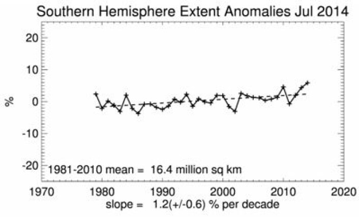 Ny rekord igjen for sjøisens utstrekning rundt Antarktis. Her er månedsstatistikken for juli. (Foto: (NSIDC)) Ny rekord igjen for sjøisens utstrekning rundt Antarktis. Her er månedsstatistikken for juli. (Foto: (NSIDC))