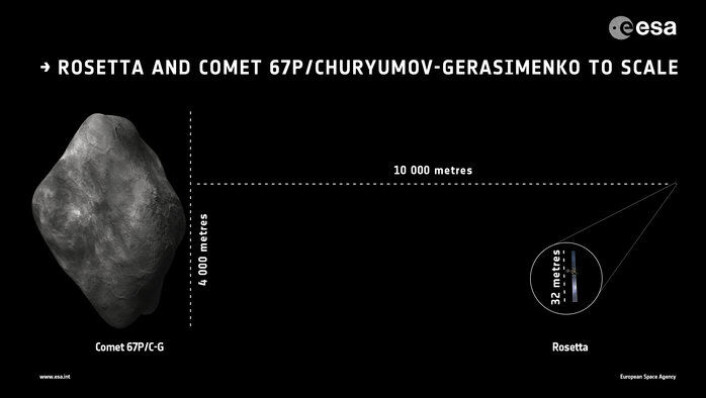 Størrelsen på kometen 67P sammenliknet med Rosetta, som er det lille punktet lengst til høyre, forstørret i sirkelen. (Foto: ESA) Størrelsen på kometen 67P sammenliknet med Rosetta, som er det lille punktet lengst til høyre, forstørret i sirkelen. (Foto: ESA)