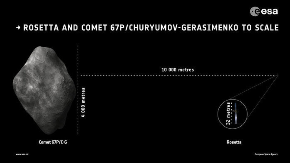 Størrelsen på kometen 67P sammenliknet med Rosetta, som er det lille punktet lengst til høyre, forstørret i sirkelen. (Foto: ESA)