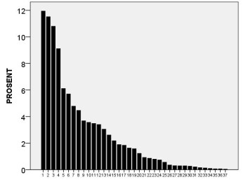 Prosentvis andel av 37 spurvefugler i en granskog i Midt-Norge. De seks mest tallrike artene er 1=måltrost, 2=rødstrupe, 3=bokfink, 4=gransanger, 5=jernspurv, 6=rødvingetrost. (Foto: (Illustrasjon: NTNU)) Prosentvis andel av 37 spurvefugler i en granskog i Midt-Norge. De seks mest tallrike artene er 1=måltrost, 2=rødstrupe, 3=bokfink, 4=gransanger, 5=jernspurv, 6=rødvingetrost. (Foto: (Illustrasjon: NTNU))