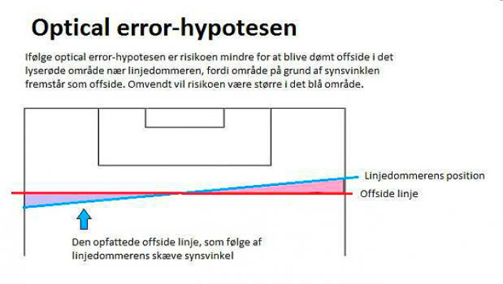 En av forklaringene på uriktige offside-avgjørelser kan være en optisk illusjon. (Foto: (Grafikk: Videnskab.dk, inspirert av Gilis m.fl.: Offside Decisions by Expert Assistant Referees in Association Football: Perception and Recall of Spatial Positions In Complex Dynamic Events. Journal of Experimental Psychology 2008) En av forklaringene på uriktige offside-avgjørelser kan være en optisk illusjon. (Foto: (Grafikk: Videnskab.dk, inspirert av Gilis m.fl.: Offside Decisions by Expert Assistant Referees in Association Football: Perception and Recall of Spatial Positions In Complex Dynamic Events. Journal of Experimental Psychology 2008)