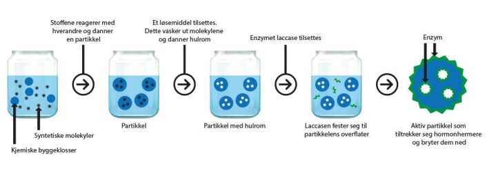 Slik lager forskerne de nye partiklene. (Foto: (Illustrasjon: Sintef)) Slik lager forskerne de nye partiklene. (Foto: (Illustrasjon: Sintef))