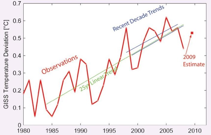 Figur 2: Global temperaturutvikling 1980 – 2009. GISS. (Figur 4 i The Copenhagen Diagnosis Report) Figur 2: Global temperaturutvikling 1980 – 2009. GISS. (Figur 4 i The Copenhagen Diagnosis Report)