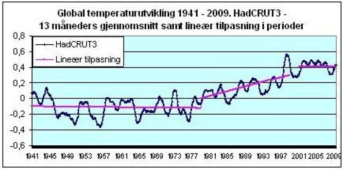 Figur 3: Global temperaturutvikling 1941 – 2009. HadCRUT3. 13 måneders gjennomsnitt. Estimerte lineære trender i periodene: 1941- 1978, 1979 – 1998 og 2001 – 2009. Figur 3: Global temperaturutvikling 1941 – 2009. HadCRUT3. 13 måneders gjennomsnitt. Estimerte lineære trender i periodene: 1941- 1978, 1979 – 1998 og 2001 – 2009.