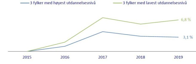 Grafen viser prosentvis utvikling i volumsalg av frukt og grønnsaker for de tre fylkene med høyest (blå) og lavest (grønn) utdanningsnivå i Norge. Tallene er justert for antall nyåpnede butikker. Grafen viser prosentvis utvikling i volumsalg av frukt og grønnsaker for de tre fylkene med høyest (blå) og lavest (grønn) utdanningsnivå i Norge. Tallene er justert for antall nyåpnede butikker.