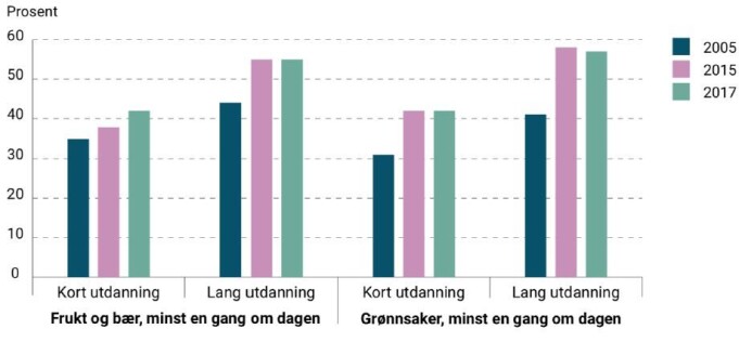 De grønne søylene viser at folk med lang utdanning spiste betydelig mer frukt og grønt enn de med lavere utdanning i 2017. De grønne søylene viser at folk med lang utdanning spiste betydelig mer frukt og grønt enn de med lavere utdanning i 2017.