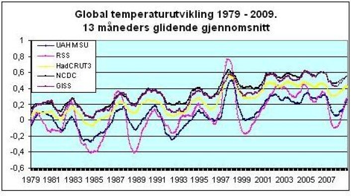 Figur 4: Global temperaturutvikling 1979 – 2009. 13 måneders glidende gjennomsnitt. UAH MSU, RSS, HadCRUT3, NCDC og GISS. Figur 4: Global temperaturutvikling 1979 – 2009. 13 måneders glidende gjennomsnitt. UAH MSU, RSS, HadCRUT3, NCDC og GISS.