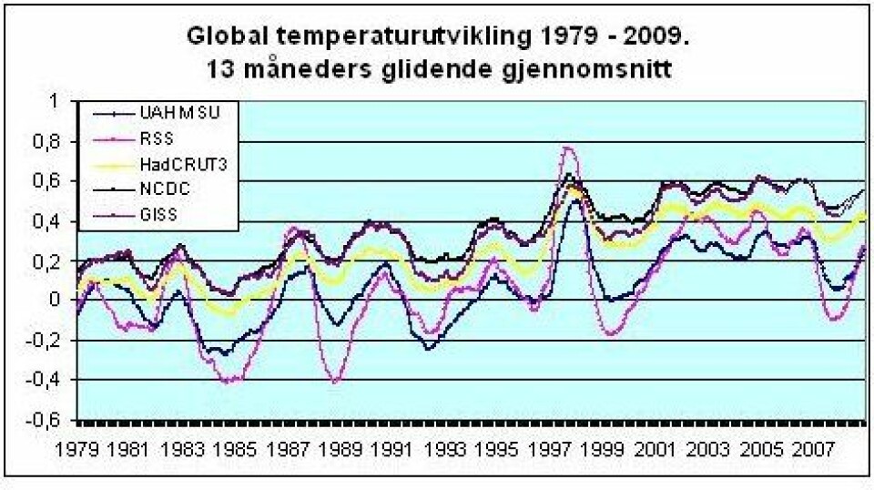 Figur 4: Global temperaturutvikling 1979 – 2009. 13 måneders glidende gjennomsnitt. UAH MSU, RSS, HadCRUT3, NCDC og GISS.