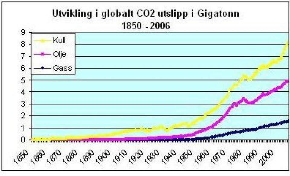 Figur 5: Utvikling i globalt menneskeskapt CO2 utslipp i Gtonn, 1850 -2006. Carbon Dioxide Information Analysis Center. (CDIAC)