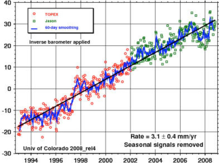 Gjennomsnittlig stigning i havnivået målt globalt fra satellitt er ca 3 mm pr år. (Figur: University of Colorado) Gjennomsnittlig stigning i havnivået målt globalt fra satellitt er ca 3 mm pr år. (Figur: University of Colorado)
