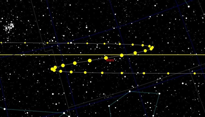Mars beveger seg tilsynelatende baklengs over himmelen til tider. Her er planeten sporet som gule prikker, da den «rygget» i 2005. Mars beveger seg tilsynelatende baklengs over himmelen til tider. Her er planeten sporet som gule prikker, da den «rygget» i 2005.