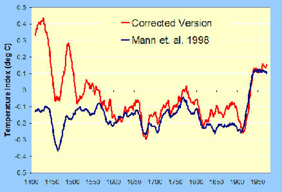 'Dette er McIntyre og McKitricks versjon av grafen (rød), sammen med origonalversjonen til Mann (blå).'