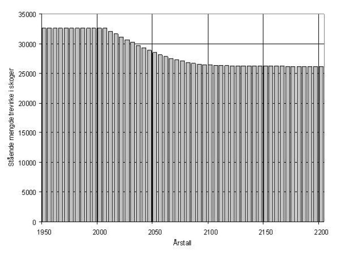 Figur 2. Stående masse (mengden trevirke) før og etter at avvirkningen øker med 100 m3 i 2010. Figur 2. Stående masse (mengden trevirke) før og etter at avvirkningen øker med 100 m3 i 2010.