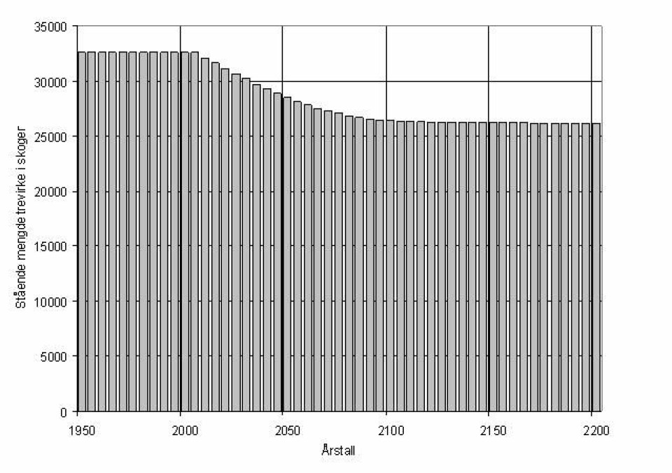 Figur 2. Stående masse (mengden trevirke) før og etter at avvirkningen øker med 100 m3 i 2010.