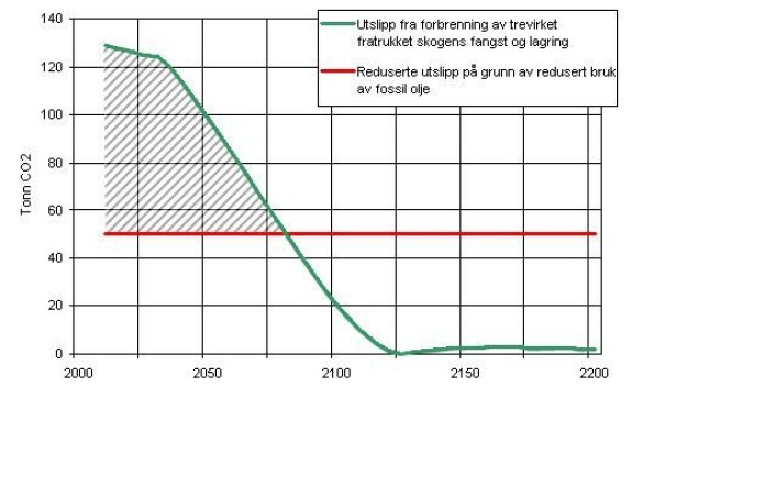 Figur 3. Årlig utslipp fra skogen når tømmerhogsten økes med 100 m3 per år og reduserte utslipp når trevirket erstatter fossil olje. Figur 3. Årlig utslipp fra skogen når tømmerhogsten økes med 100 m3 per år og reduserte utslipp når trevirket erstatter fossil olje.