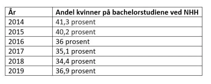 Andel en kvinner ved bachelorstudiene ved NHH i årene 2014 til 2019. Andel en kvinner ved bachelorstudiene ved NHH i årene 2014 til 2019.