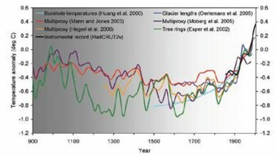Figur 1 The National Academy of Science . Temperaturutvikling nordlige halvkule 900 - 2000, Avvik fra middeltemperatur 1961 -1990. NAS 2006