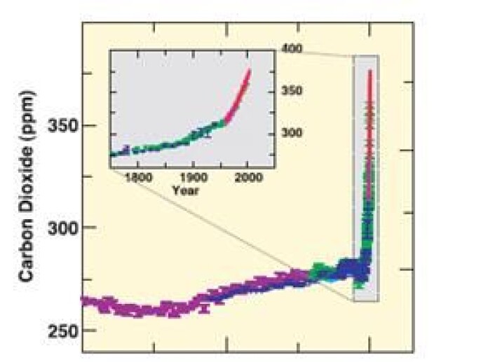 Figur 2 IPCCs angivelse av utvikling av CO2 -konsentrasjonen i løpet av de siste 10000 år Figur 2 IPCCs angivelse av utvikling av CO2 -konsentrasjonen i løpet av de siste 10000 år