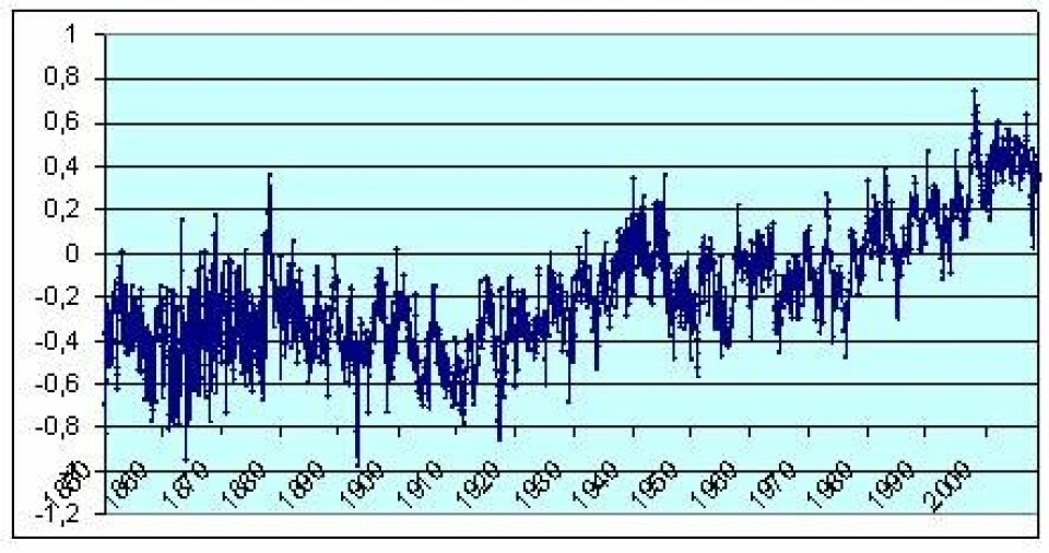 Figur 3 Månedlig global temperaturutvikling 1850 – mars 2009. HadCRUT3. Referansenivået er gjennomsnittstemperatur i perioden 1961 -1990.