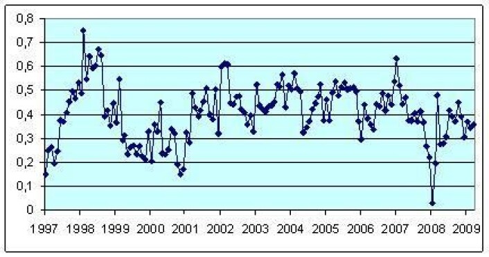 Figur 4 Månedlig global temperaturutvikling 1997 – mars 2009. HadCRUT3. Referansenivået er gjennomsnittstemperaturen i perioden 1961 -1990. Figur 4 Månedlig global temperaturutvikling 1997 – mars 2009. HadCRUT3. Referansenivået er gjennomsnittstemperaturen i perioden 1961 -1990.