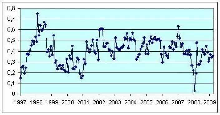 Figur 4 Månedlig global temperaturutvikling 1997 – mars 2009. HadCRUT3. Referansenivået er gjennomsnittstemperaturen i perioden 1961 -1990.