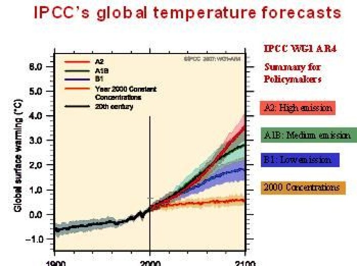 Figur 5 IPCCs globale temperaturprognoser for 2001-2100 basert på forutsetningene: Lavt til høyt utslipp av drivhusgasser. Figur 5 IPCCs globale temperaturprognoser for 2001-2100 basert på forutsetningene: Lavt til høyt utslipp av drivhusgasser.