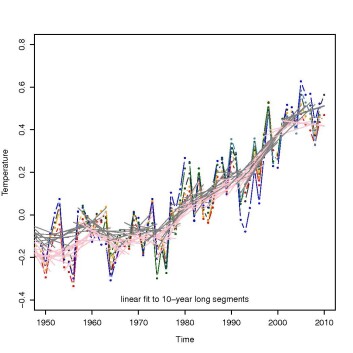 Figur 2 viser at det var 10-års perioder på 1980-1990-tallet som også tilsynelatende ga en 'utflating', til tross for at kloden var i en langsiktig oppvarming. Kurvene viser globale middeltemperaturen fra ulike analyser (HadCRUT, GISTEMP, NCDC, NCEP/NCAR reanalyse, ERA40 reanalyse, og ERAINT reanalyse. Figur 2 viser at det var 10-års perioder på 1980-1990-tallet som også tilsynelatende ga en 'utflating', til tross for at kloden var i en langsiktig oppvarming. Kurvene viser globale middeltemperaturen fra ulike analyser (HadCRUT, GISTEMP, NCDC, NCEP/NCAR reanalyse, ERA40 reanalyse, og ERAINT reanalyse.