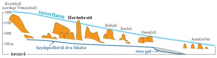 Figur 5: Skjematisk profil langs den Nordlige riftsonen fra Kverkfjöll sentralvulkan (under den nordligste delen av Vatnajökull) til Axarfjörður i Nord-Island. Profilet viser hvordan høyden på isoverflaten kan leses ut av overgangen til lava øverst i store bordfjell som f. eks. Herðubreið. Profilet viser at istykkelsen var minst 1 km i de indre delene av Island under maksimal nedising. Klikk her for større versjon. Etter Walker (1965). Figur 5: Skjematisk profil langs den Nordlige riftsonen fra Kverkfjöll sentralvulkan (under den nordligste delen av Vatnajökull) til Axarfjörður i Nord-Island. Profilet viser hvordan høyden på isoverflaten kan leses ut av overgangen til lava øverst i store bordfjell som f. eks. Herðubreið. Profilet viser at istykkelsen var minst 1 km i de indre delene av Island under maksimal nedising. Klikk her for større versjon. Etter Walker (1965).