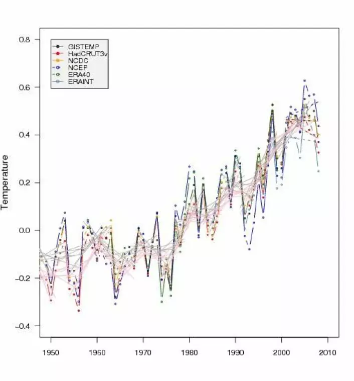 Figur 1 viser estimert global middeltemperatur over de siste 50 år fra ulike analyser. De rette linjene viser resultat fra regresjonsanalyser - der en lineær relasjon er brukt mellom temperatur og tid (en naiv 'trend analyse'). HadCRUT3 skiller seg ut ved å gi sterkest negativ gradient for 2001-2008.