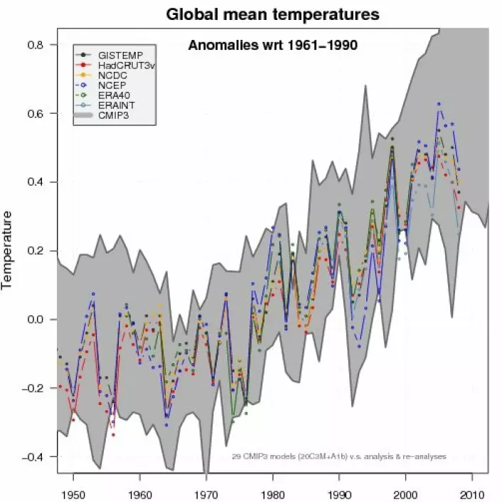 Figur 2 viser estimert global middeltemperatur over de siste 50 årene - sammen med spennet av ulike estimater fra et utvalg av klimamodellene beskrevet i IPCC (2007) - 'CMIP3'. Her er det ikke blitt midlet over ensemble-kjøringene for at de naturlige svingningene også skal komme frem. Sammenligningen viser et rimelig godt samsvar mellom modell og virkelighet.