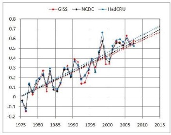 "Figur 1. Avvik i global temperatur frå år til år rekna ut på tre klimasentra: GISS (USA), NCDC (USA), HadCRU (UK). Referanseperiode er 1950-1980. Linene er trendar." "Figur 1. Avvik i global temperatur frå år til år rekna ut på tre klimasentra: GISS (USA), NCDC (USA), HadCRU (UK). Referanseperiode er 1950-1980. Linene er trendar."