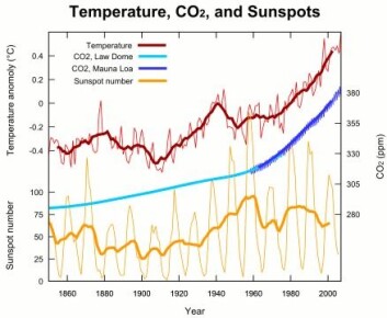 "Figur 2. Kurva øverst: Avvik i global temperatur. Kurva i midten: Auke i konsentrasjonen av CO2 i atmosfæren (parts CO2 in one million parts air; ppm). Kurva nede: variasjonar i tal på solflekker. Henta frå http://en.wikipedia.org/wiki/Solar_variation." "Figur 2. Kurva øverst: Avvik i global temperatur. Kurva i midten: Auke i konsentrasjonen av CO2 i atmosfæren (parts CO2 in one million parts air; ppm). Kurva nede: variasjonar i tal på solflekker. Henta frå http://en.wikipedia.org/wiki/Solar_variation."