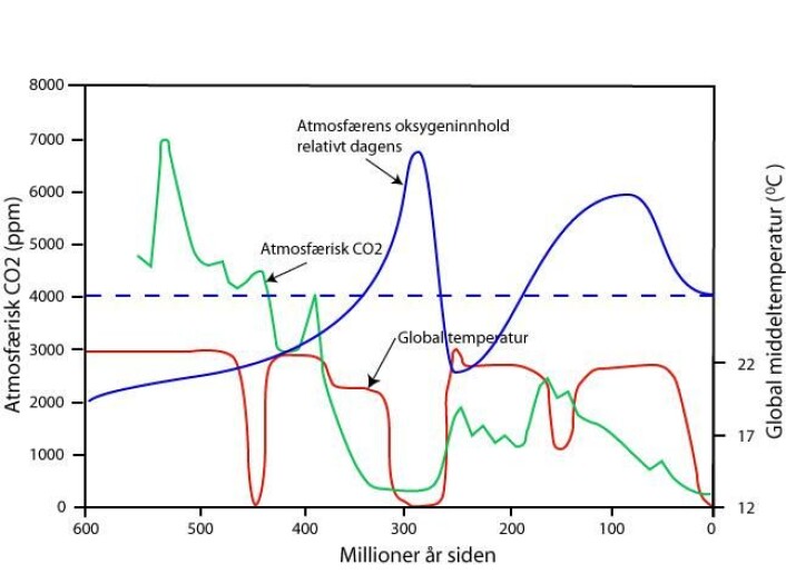 Variasjoner i temperatur og i atmosfærens innhold av CO2 og oksygen de siste 600 millioner årene. Variasjoner i temperatur og i atmosfærens innhold av CO2 og oksygen de siste 600 millioner årene.