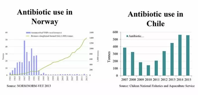Til venstre ser vi at medan antibiotikabruken i Noreg har vore låg heilt frå starten av 90-talet, går utviklinga i Chile i ei anna og uynskt retning.