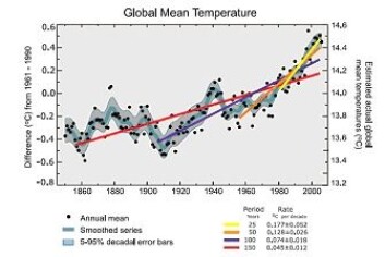 "Figur3 Global temperaturutvikling 1850 - 2005. IPCC AR4, 2007" "Figur3 Global temperaturutvikling 1850 - 2005. IPCC AR4, 2007"