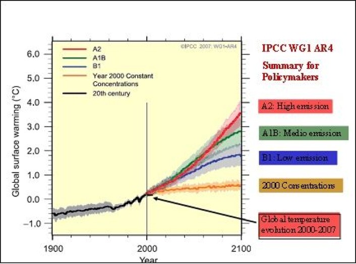 "Figur 4 IPCCs temperaturprognoser fra år 2000 for 4 utslippsscenarier sammenlignet med reell temperaturutvikling. Referansenivået 0 her er gjennomsnitt global temperatur 1981-2000." "Figur 4 IPCCs temperaturprognoser fra år 2000 for 4 utslippsscenarier sammenlignet med reell temperaturutvikling. Referansenivået 0 her er gjennomsnitt global temperatur 1981-2000."