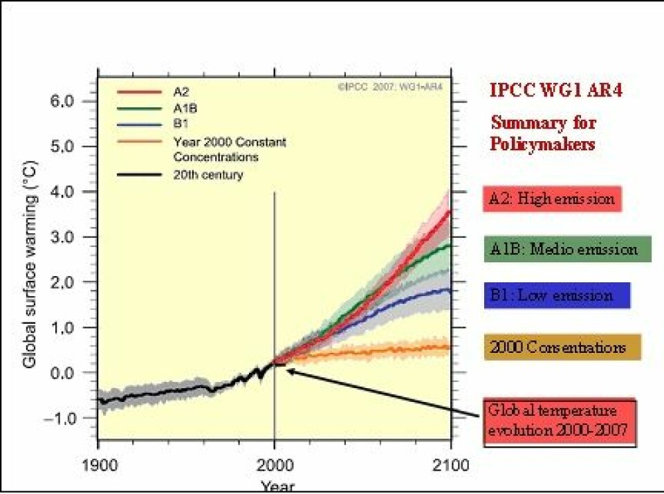 'Figur 4 IPCCs temperaturprognoser fra år 2000 for 4 utslippsscenarier sammenlignet med reell temperaturutvikling. Referansenivået 0 her er gjennomsnitt global temperatur 1981-2000.'