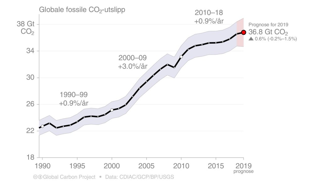Globale fossile CO2-utslipp. Globale fossile CO2-utslipp.