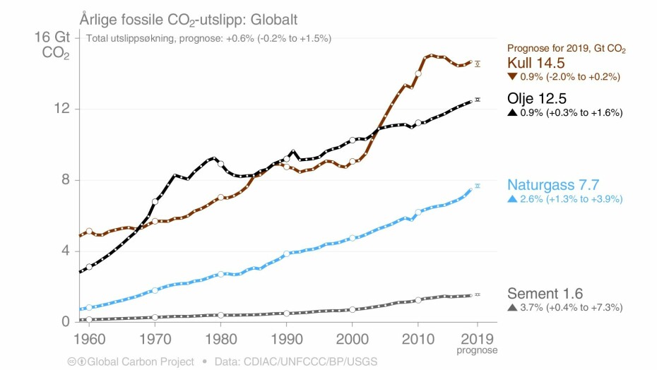 Årlige fossile CO2-utslipp: Globalt.