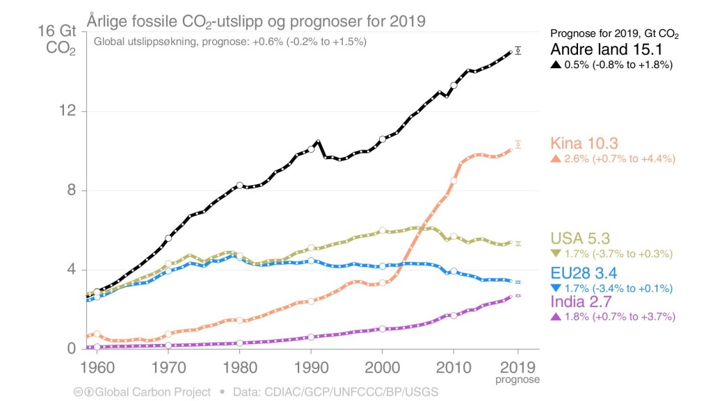 Årlige fossile CO2-utslipp og prognoser for 2019. Årlige fossile CO2-utslipp og prognoser for 2019.