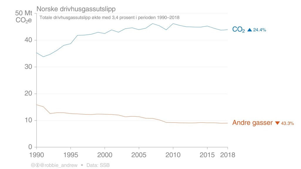 Norske drivhusgassutslipp. Norske drivhusgassutslipp.