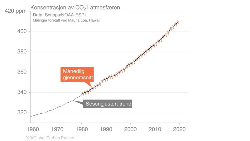 Konsentrasjon av CO2 i atmosfæren. Konsentrasjon av CO2 i atmosfæren.