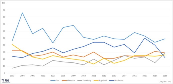 Hordaland (mørkeblå kurve) har hatt et kraftig fall i narkodødsfall, mens Trøndelag (grå) har hatt en økning. Oslo er den lyseblå kurven, mens orange graf viser Akershus og gul viser Rogaland. Hordaland (mørkeblå kurve) har hatt et kraftig fall i narkodødsfall, mens Trøndelag (grå) har hatt en økning. Oslo er den lyseblå kurven, mens orange graf viser Akershus og gul viser Rogaland.