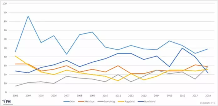 Hordaland (mørkeblå kurve) har hatt et kraftig fall i narkodødsfall, mens Trøndelag (grå) har hatt en økning. Oslo er den lyseblå kurven, mens orange graf viser Akershus og gul viser Rogaland.